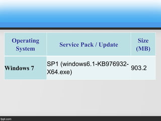 Operating
System
Service Pack / Update
Size
(MB)
Windows 7
SP1 (windows6.1-KB976932-
X64.exe)
903.2
 
