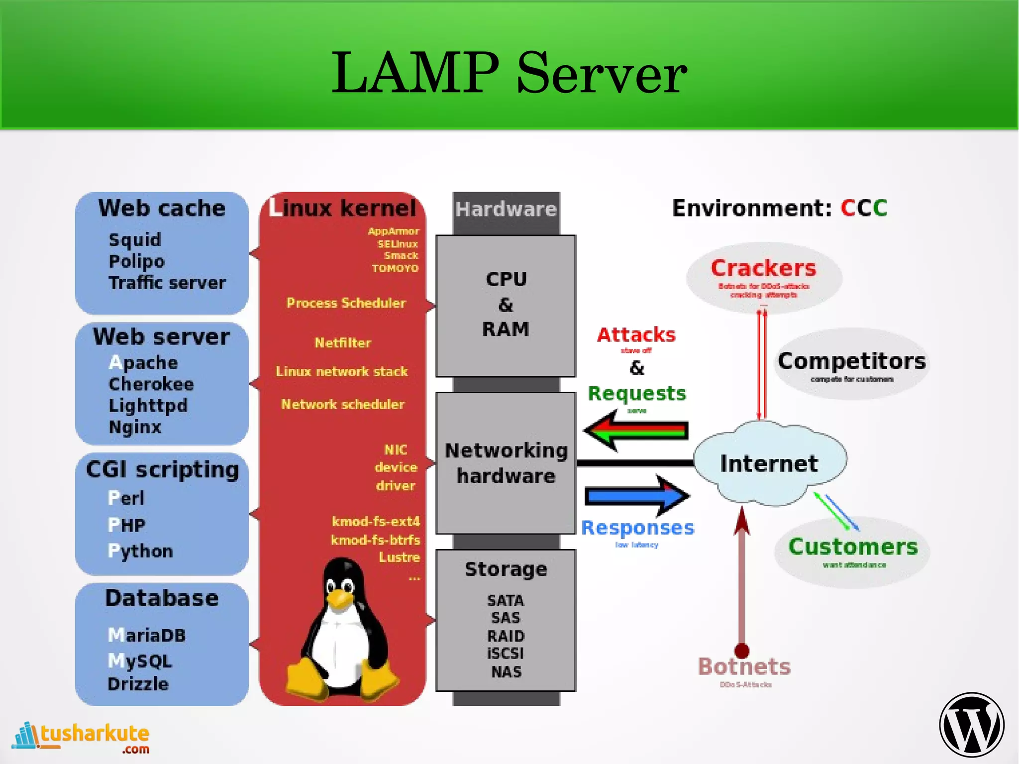 LAMP Server
 