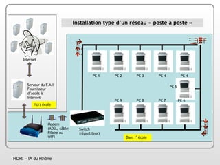 Installation type d’un réseau « poste à poste » Hors école Dans l’ école Modem (ADSL, câble) Filaire ou WIFI Internet PC 1 PC 2 PC 3 PC 4 PC 4 PC 5 PC 6 PC 7 PC 8 PC 9 Switch (répartiteur) Serveur du F.A.I Fournisseur d’accès à Internet 