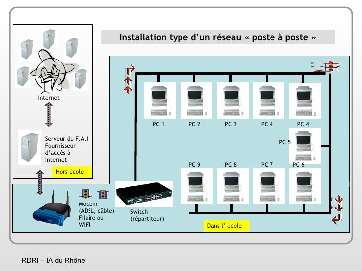 Installer un réseau poste à poste dans une école primaire