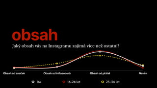 obsahJaký obsah vás na Instagramu zajímá více než ostatní?
Obsah od značek Obsah od influencerů Obsah od přátel Nevím
16+ 16-24 let 25-34 let
 