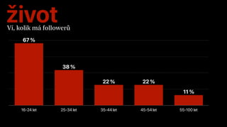 ​
16-24 let 25-34 let 35-44 let 45-54 let 55-100 let
11 %
22 %22 %
38 %
67 %
Ví, kolik má followerů
život
 