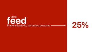 feedPlánuje dopředu, jak budou postovat
25%
2020
 
