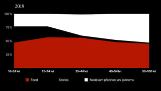 25 %
50 %
75 %
100 %
16-24 let 25-34 let 35-44 let 45-54 let 55-100 let
Feed Stories Nedávám přednost ani jednomu
2019
 