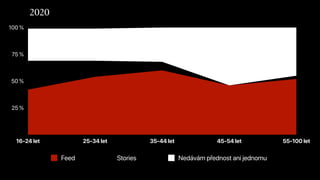 25 %
50 %
75 %
100 %
16-24 let 25-34 let 35-44 let 45-54 let 55-100 let
Feed Stories Nedávám přednost ani jednomu
2020
 