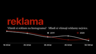 reklamaVšimli si reklam na Instagramu?
16-24 let 25-34 let 35-44 let 45-54 let 55-100 let
2019 2020
Mladí si všímají reklamy nejvíce.
 