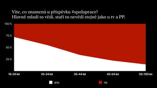 25 %
50 %
75 %
100 %
16-24 let 25-34 let 35-44 let 45-54 let 55-100 let
ano ne
Víte, co znamená u příspěvku #spoluprace?
Hlavně mladí to vědí, staří to nevědí stejně jako u tv a PP.
 