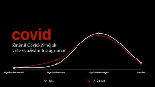 covidZměnil Covid-19 nějak 
vaše využívání Instagramu?
Využívám méně Využívám více Využívám stejně Nevím
16+ 16-24 let
 