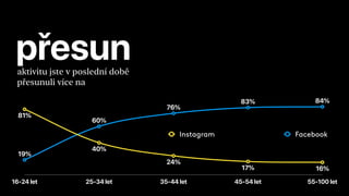 přesun
16-24 let 25-34 let 35-44 let 45-54 let 55-100 let
84%83%
76%
60%
19%
16%17%
24%
40%
81%
Instagram Facebook
aktivitu jste v poslední době
přesunuli více na
 