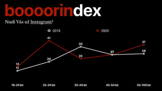 boooorindexNudí Vás už Instagram?
16-24 let 25-34 let 35-44 let 45-54 let 55-100 let
37
27
23
41
15
2827
35
20
11
2019 2020
 