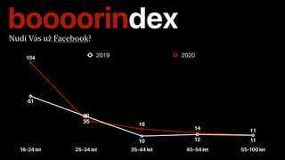 boooorindexNudí Vás už Facebook?
16-24 let 25-34 let 35-44 let 45-54 let 55-100 let
1114
19
30
104
111210
35
61
2019 2020
 