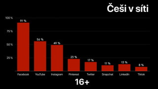 16+
25 %
50 %
75 %
100 %
Facebook YouTube Instagram Pinterest Twitter Snapchat LinkedIn Tiktok
8 %
13 %11 %
17 %
23 %
49 %
56 %
91 %
Češi v síti
 