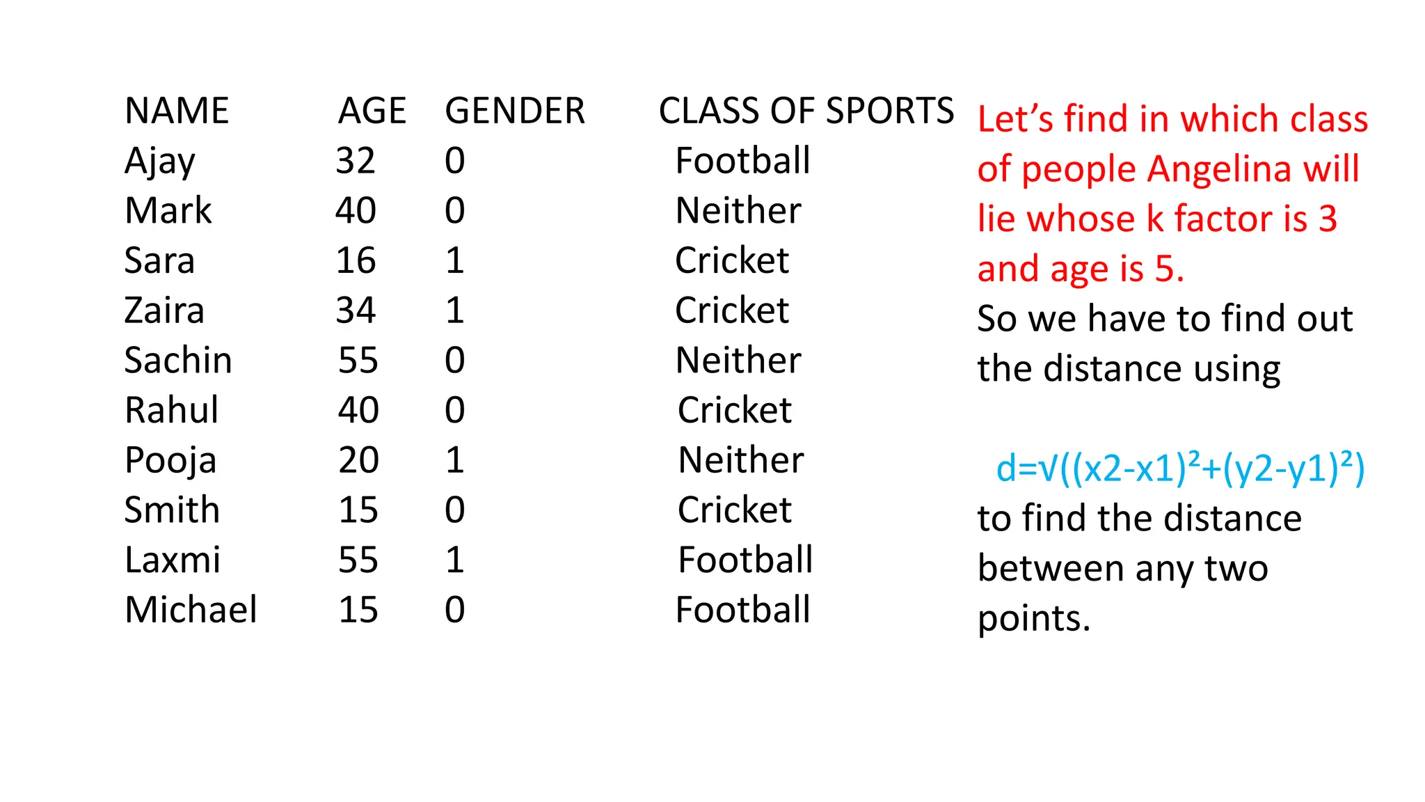 NAME AGE GENDER CLASS OF SPORTS
Ajay 32 0 Football
Mark 40 0 Neither
Sara 16 1 Cricket
Zaira 34 1 Cricket
Sachin 55 0 Neither
Rahul 40 0 Cricket
Pooja 20 1 Neither
Smith 15 0 Cricket
Laxmi 55 1 Football
Michael 15 0 Football
Let’s find in which class
of people Angelina will
lie whose k factor is 3
and age is 5.
So we have to find out
the distance using
d=√((x2-x1)²+(y2-y1)²)
to find the distance
between any two
points.
 
