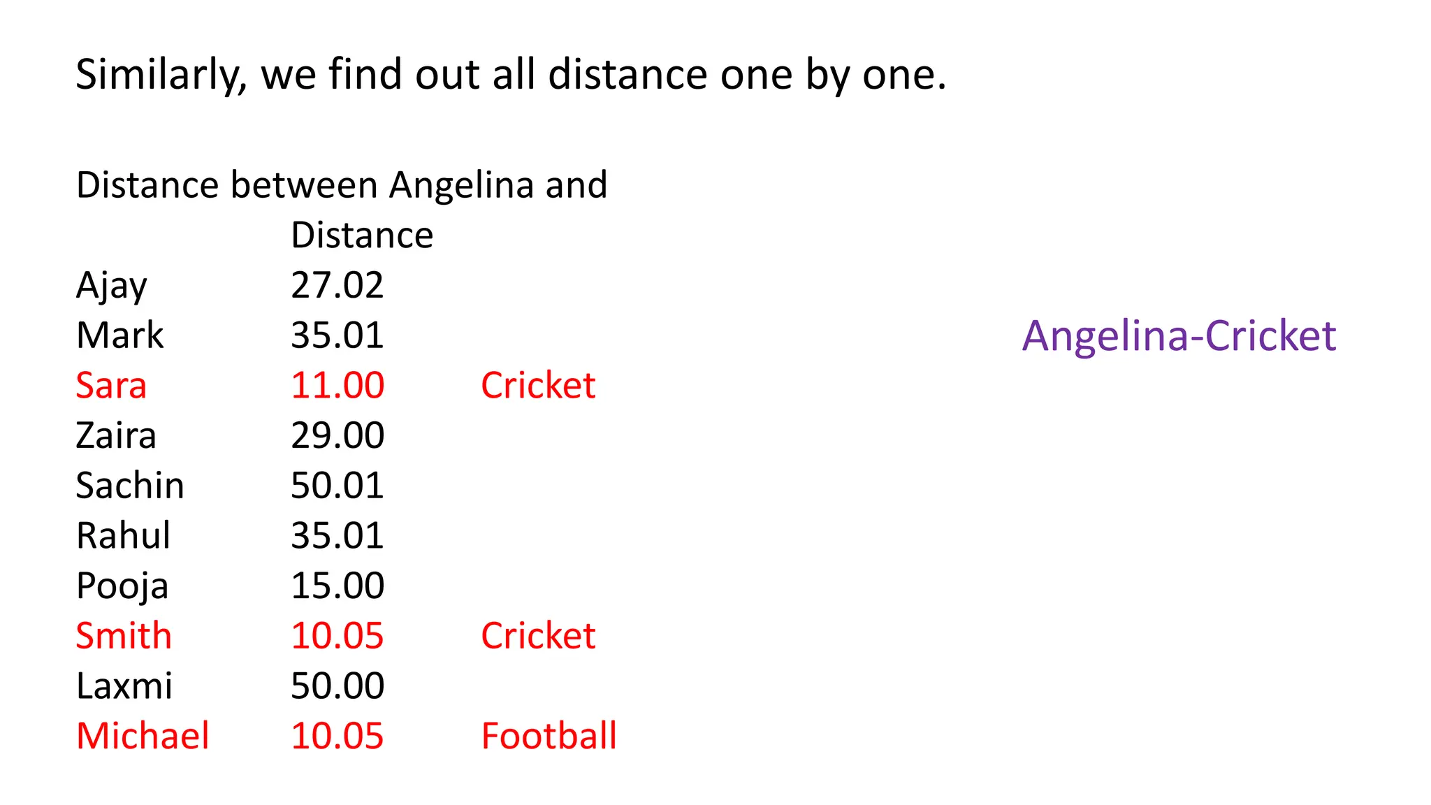 Similarly, we find out all distance one by one.
Distance between Angelina and
Distance
Ajay 27.02
Mark 35.01
Sara 11.00 Cricket
Zaira 29.00
Sachin 50.01
Rahul 35.01
Pooja 15.00
Smith 10.05 Cricket
Laxmi 50.00
Michael 10.05 Football
Angelina-Cricket
 