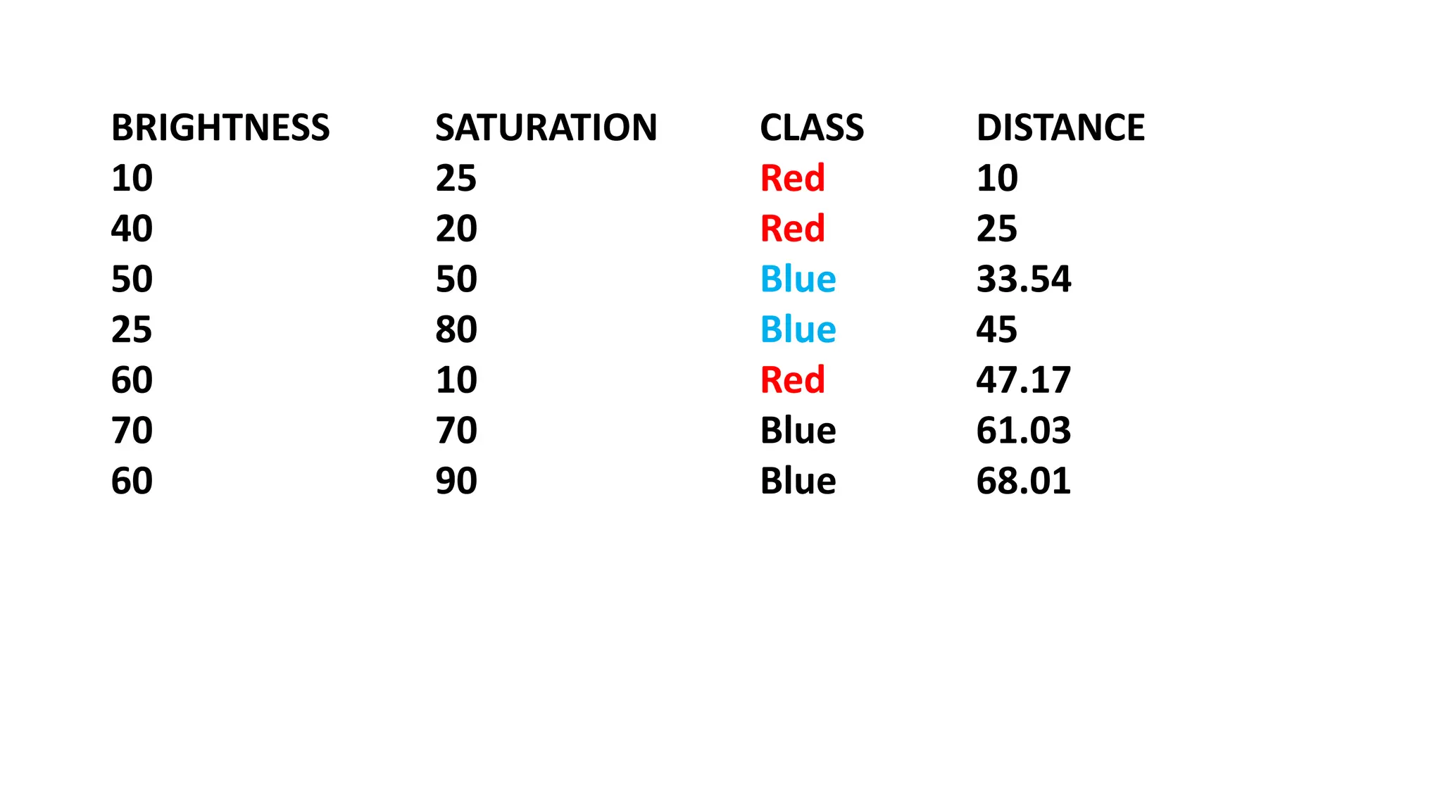 BRIGHTNESS SATURATION CLASS DISTANCE
10 25 Red 10
40 20 Red 25
50 50 Blue 33.54
25 80 Blue 45
60 10 Red 47.17
70 70 Blue 61.03
60 90 Blue 68.01
 