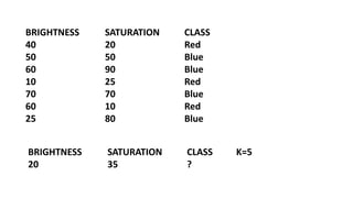 BRIGHTNESS SATURATION CLASS
40 20 Red
50 50 Blue
60 90 Blue
10 25 Red
70 70 Blue
60 10 Red
25 80 Blue
BRIGHTNESS SATURATION CLASS K=5
20 35 ?
 