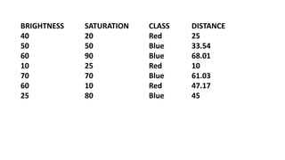 BRIGHTNESS SATURATION CLASS DISTANCE
40 20 Red 25
50 50 Blue 33.54
60 90 Blue 68.01
10 25 Red 10
70 70 Blue 61.03
60 10 Red 47.17
25 80 Blue 45
 