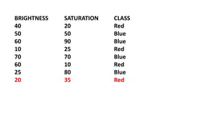 BRIGHTNESS SATURATION CLASS
40 20 Red
50 50 Blue
60 90 Blue
10 25 Red
70 70 Blue
60 10 Red
25 80 Blue
20 35 Red
 