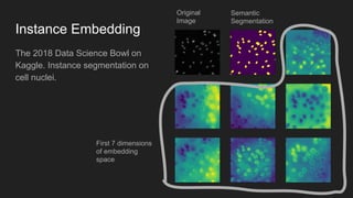 Instance Embedding
The 2018 Data Science Bowl on
Kaggle. Instance segmentation on
cell nuclei.
Original
Image
Semantic
Segmentation
First 7 dimensions
of embedding
space
 
