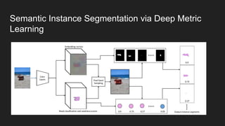 Semantic Instance Segmentation via Deep Metric
Learning
 