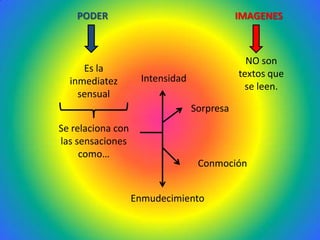 PODER                                   IMAGENES



                                              NO son
     Es la                                  textos que
  inmediatez        Intensidad
                                             se leen.
    sensual
                                 Sorpresa
Se relaciona con
las sensaciones
     como…
                                  Conmoción


                   Enmudecimiento
 
