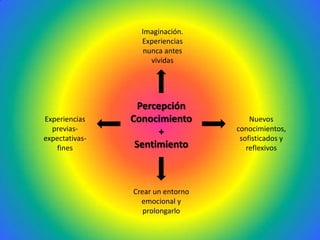 Imaginación.
                  Experiencias
                   nunca antes
                     vividas




                  Percepción
Experiencias    Conocimiento           Nuevos
  previas-             +           conocimientos,
expectativas-                       sofisticados y
   fines         Sentimiento          reflexivos




                Crear un entorno
                  emocional y
                   prolongarlo
 