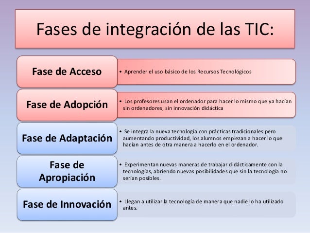 Fases de integración de las TIC:
• Aprender el uso básico de los Recursos TecnológicosFase de Acceso
• Los profesores usan...