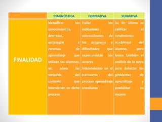 DIAGNÓSTICA FORMATIVA SUMATIVA 
FINALIDAD 
Identificar los 
conocimientos, 
destrezas, 
estrategias y 
recursos de 
aprendizaje que 
utilizan los alumnos, 
asi como las 
variables del 
contexto que 
intervienen en dicho 
proceso 
Hallar los 
indicadores 
sobresalientes de 
los progresos y 
dificultades que 
experimentan los 
actores 
intervinientes en el 
transcurso del 
proceso aprendizaje 
enseñanza 
Su fin último es 
calificar el 
rendimiento 
académico del 
alumno, pero 
busca también el 
análisis de la tarea 
para detectar los 
problemas de 
aprendizaje y 
posibilitar su 
mejora 
 