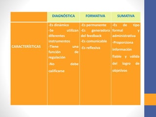 DIAGNÓSTICA FORMATIVA SUMATIVA 
CARACTERÍSTICAS 
-Es dinámico 
-Se utilizan 
diferentes 
instrumentos 
-Tiene una 
función de 
regulación 
-No debe 
calificarse 
-Es permanente 
-Es generadora 
del feedback 
-Es comunicable 
-Es reflexiva 
-Es de tipo 
formal y 
administrativa 
-Proporciona 
información 
fiable y válida 
del logro de 
objetivos 
