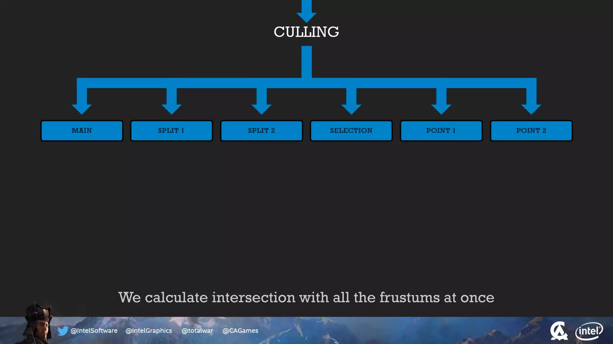 We calculate intersection with all the frustums at once
 