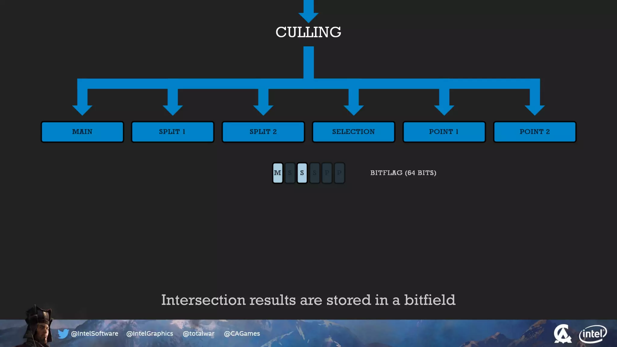 Intersection results are stored in a bitfield
 