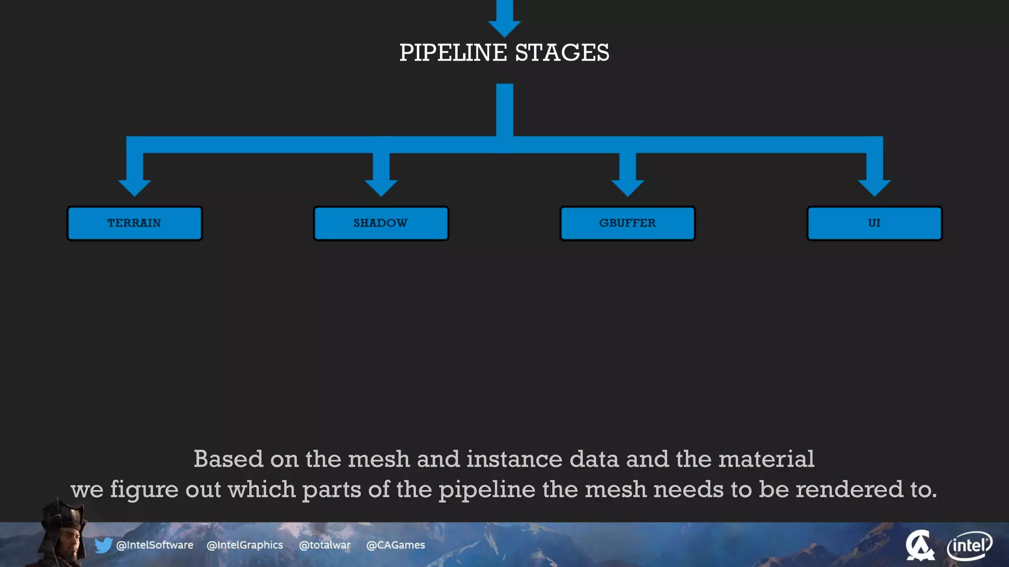 Based on the mesh and instance data and the material
we figure out which parts of the pipeline the mesh needs to be rendered to.
 