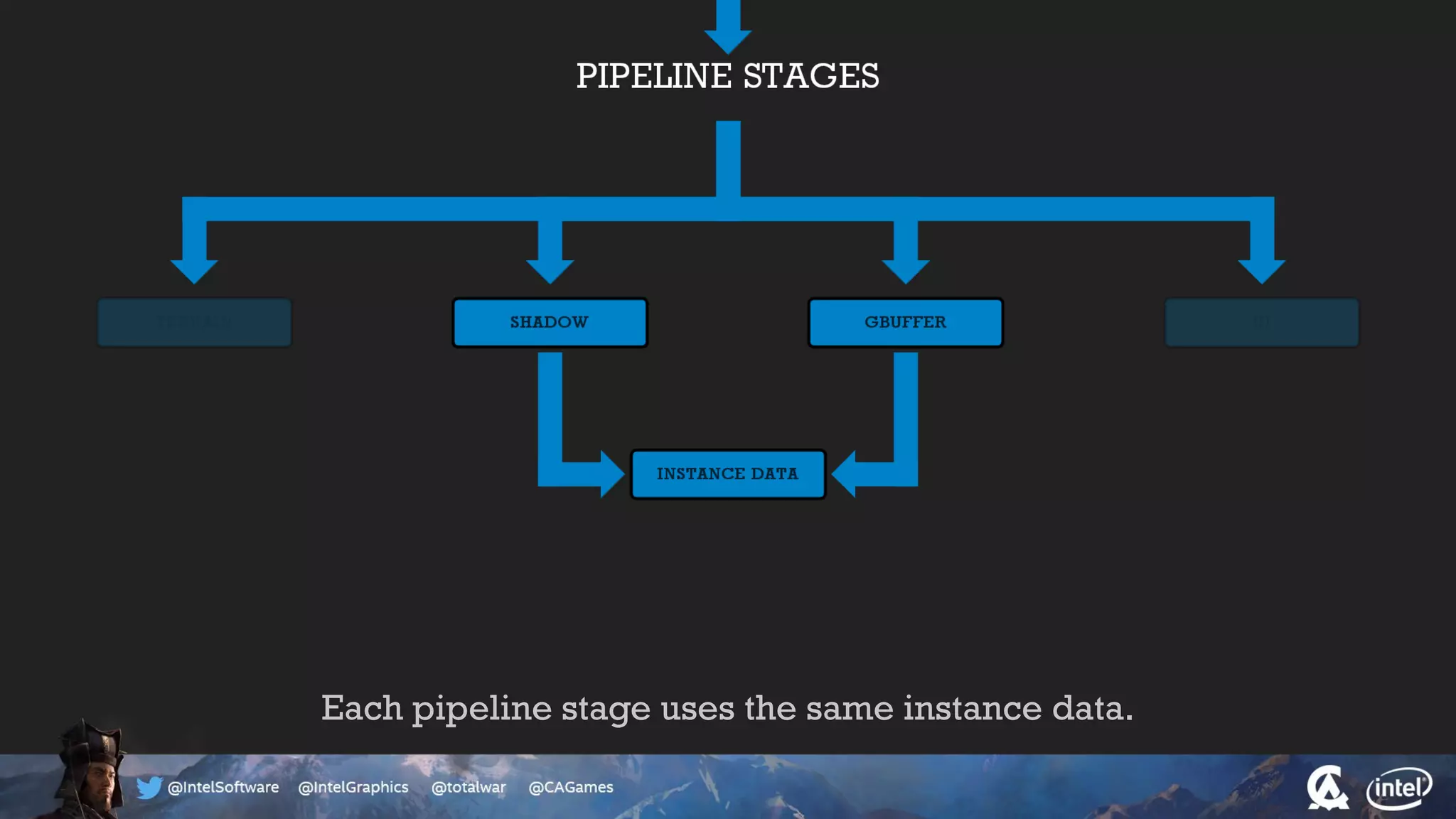 Each pipeline stage uses the same instance data.
 