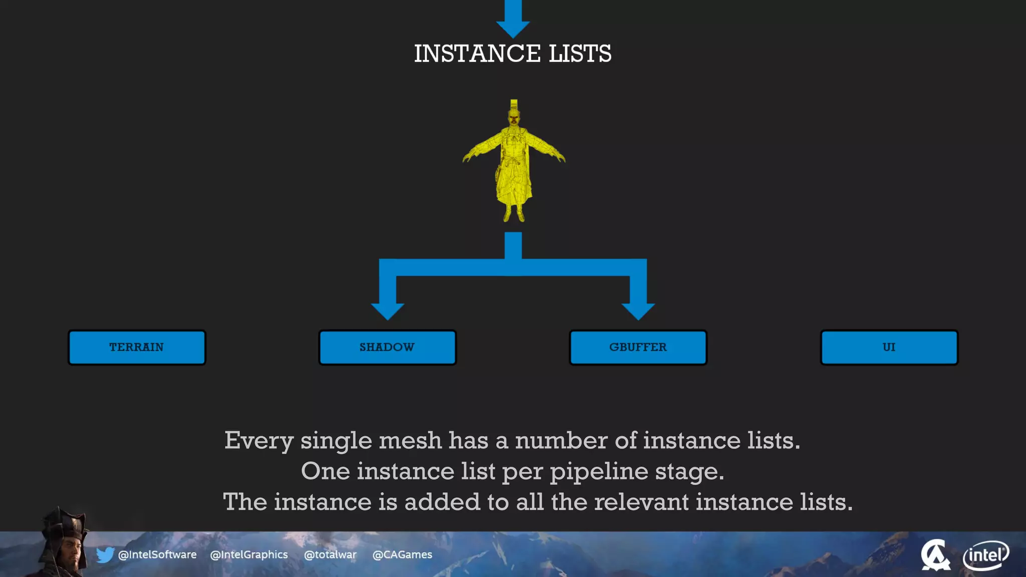 Every single mesh has a number of instance lists.
One instance list per pipeline stage.
The instance is added to all the relevant instance lists.
 