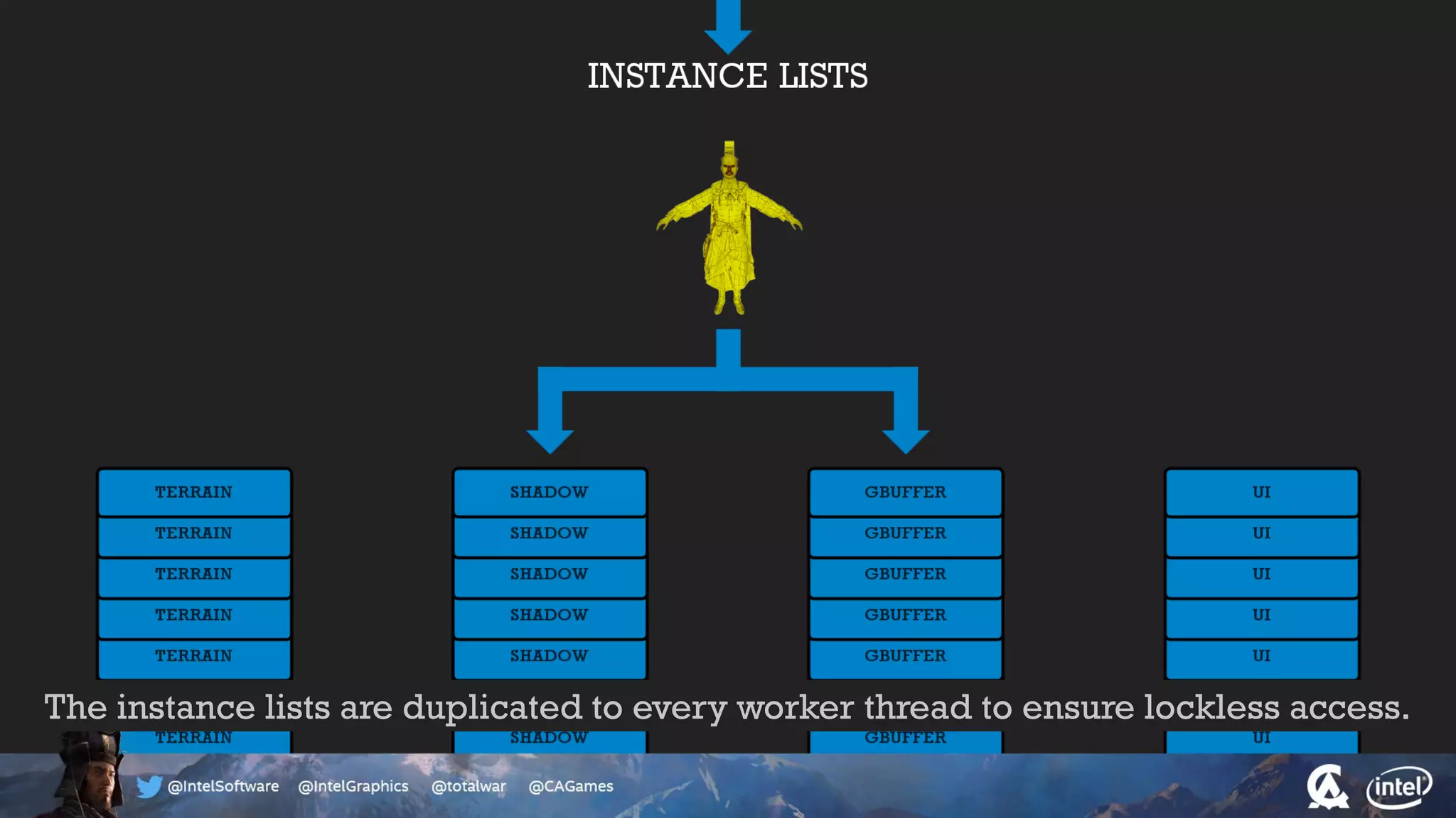The instance lists are duplicated to every worker thread to ensure lockless access.
 