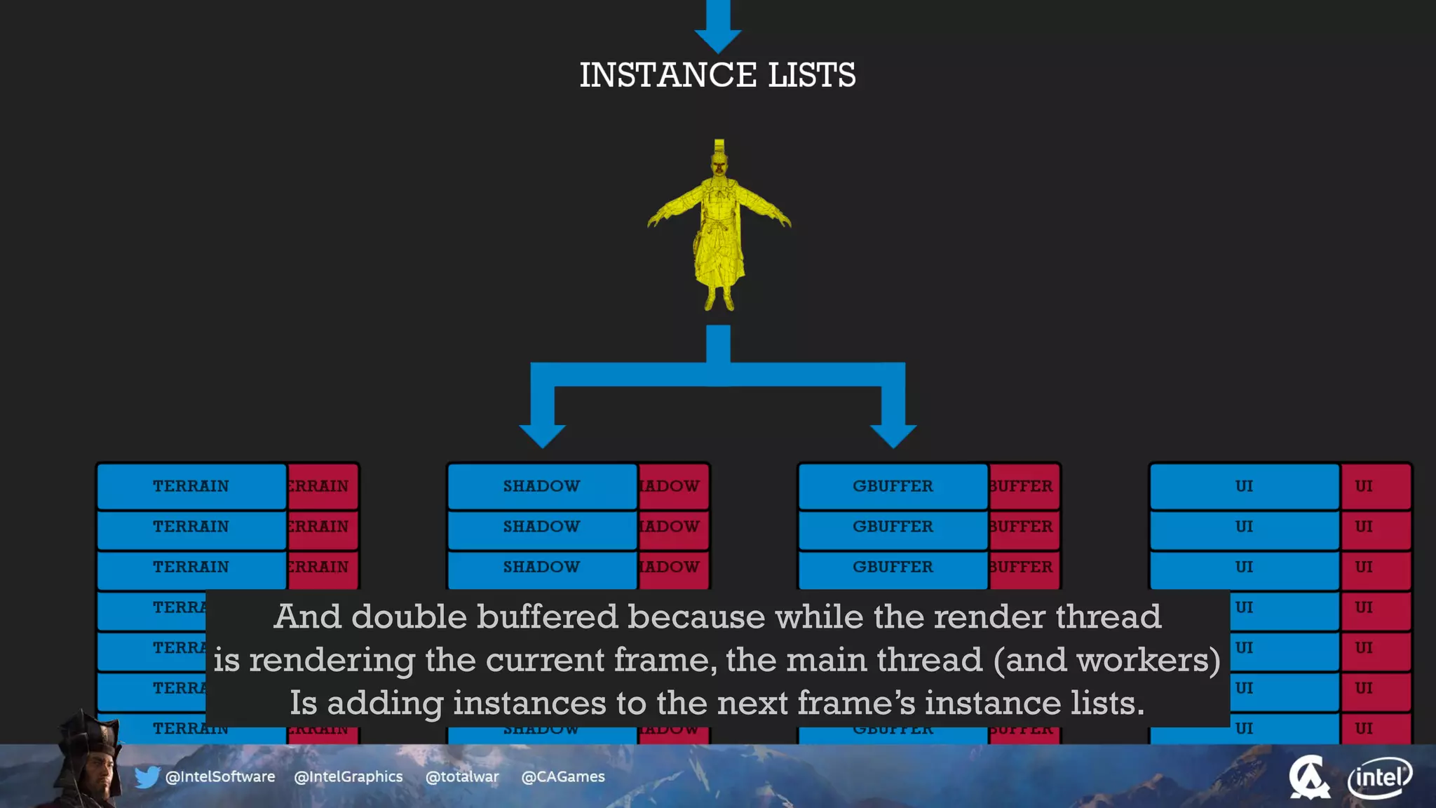 And double buffered because while the render thread
is rendering the current frame, the main thread (and workers)
Is adding instances to the next frame’s instance lists.
 