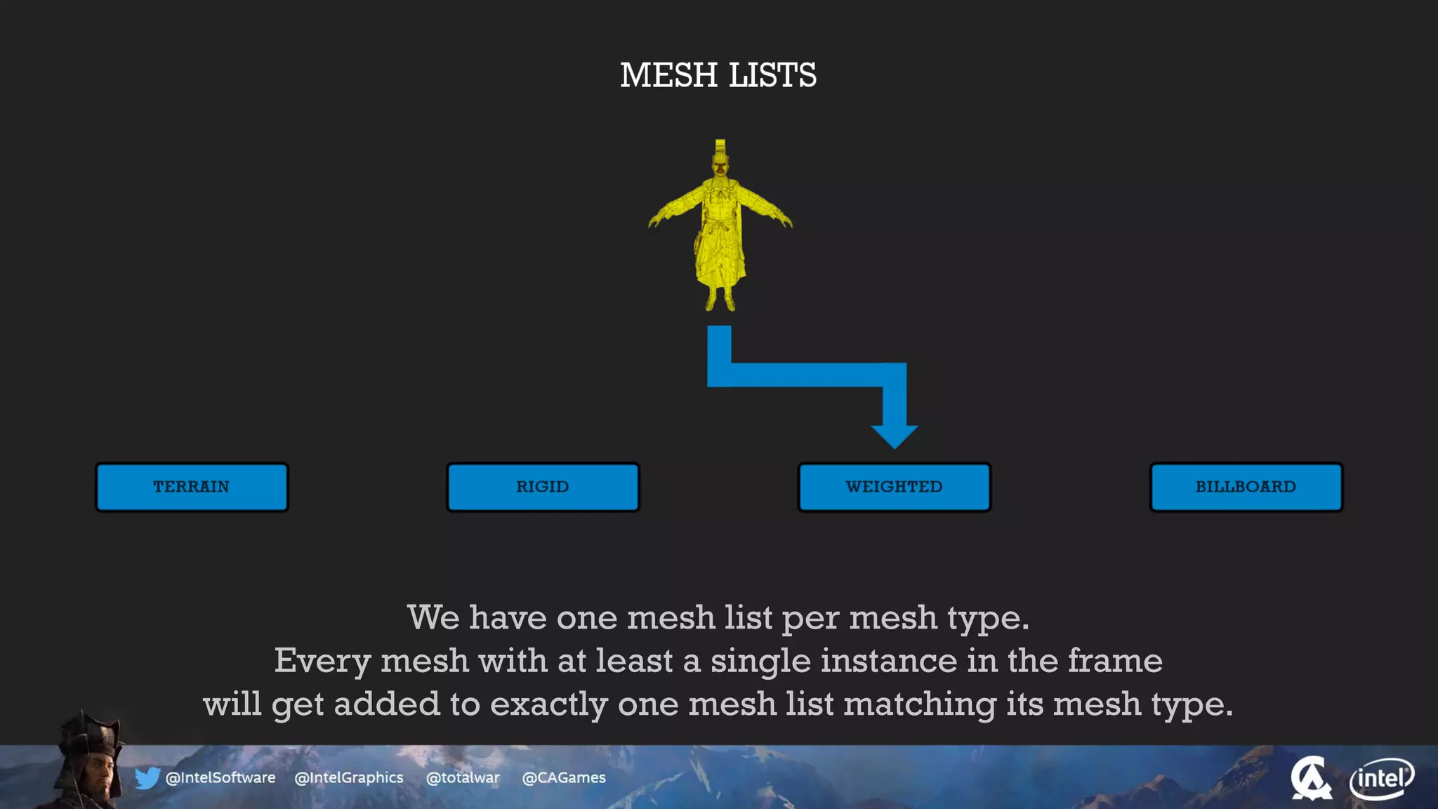 We have one mesh list per mesh type.
Every mesh with at least a single instance in the frame
will get added to exactly one mesh list matching its mesh type.
 