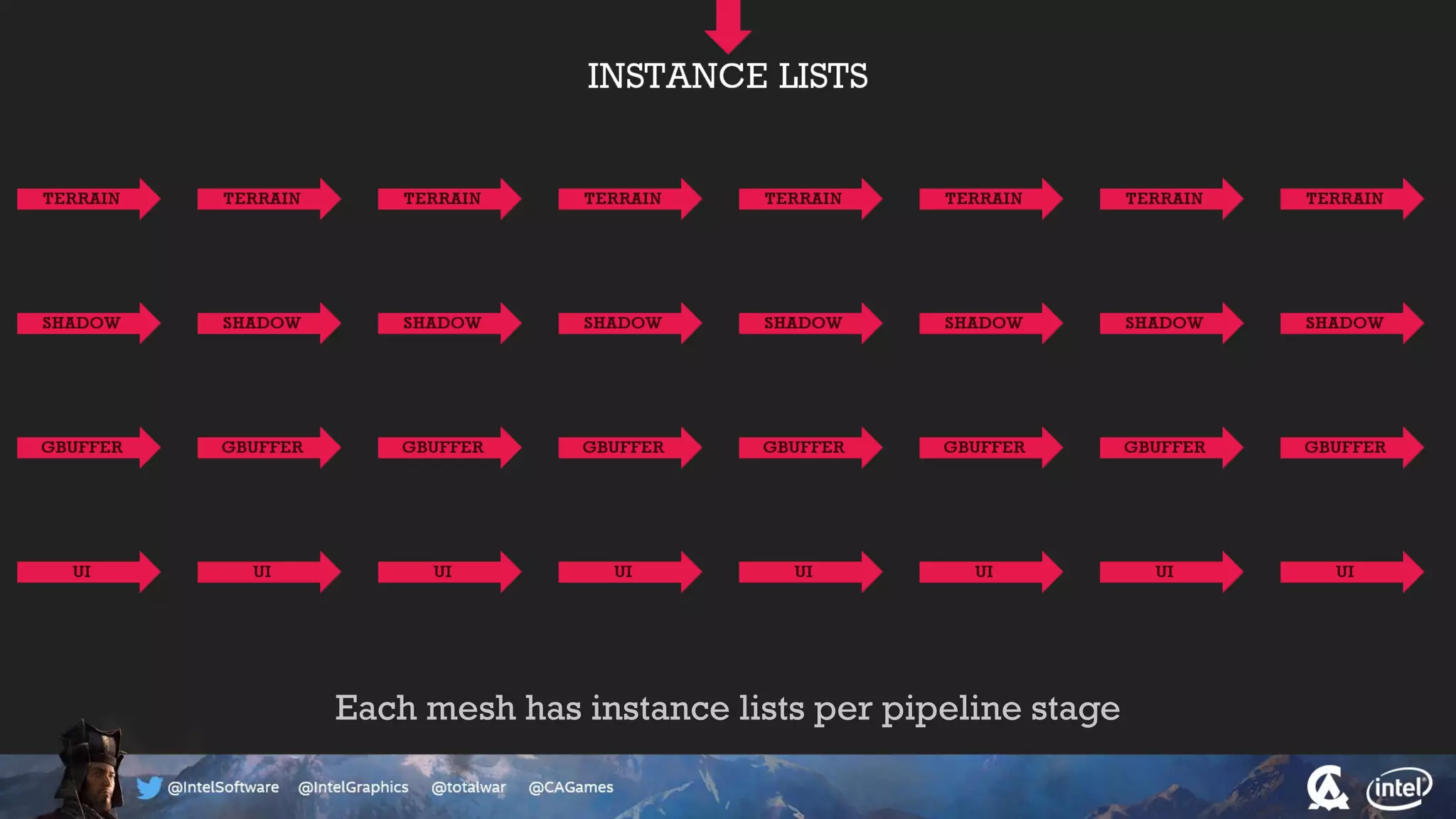 Each mesh has instance lists per pipeline stage
 