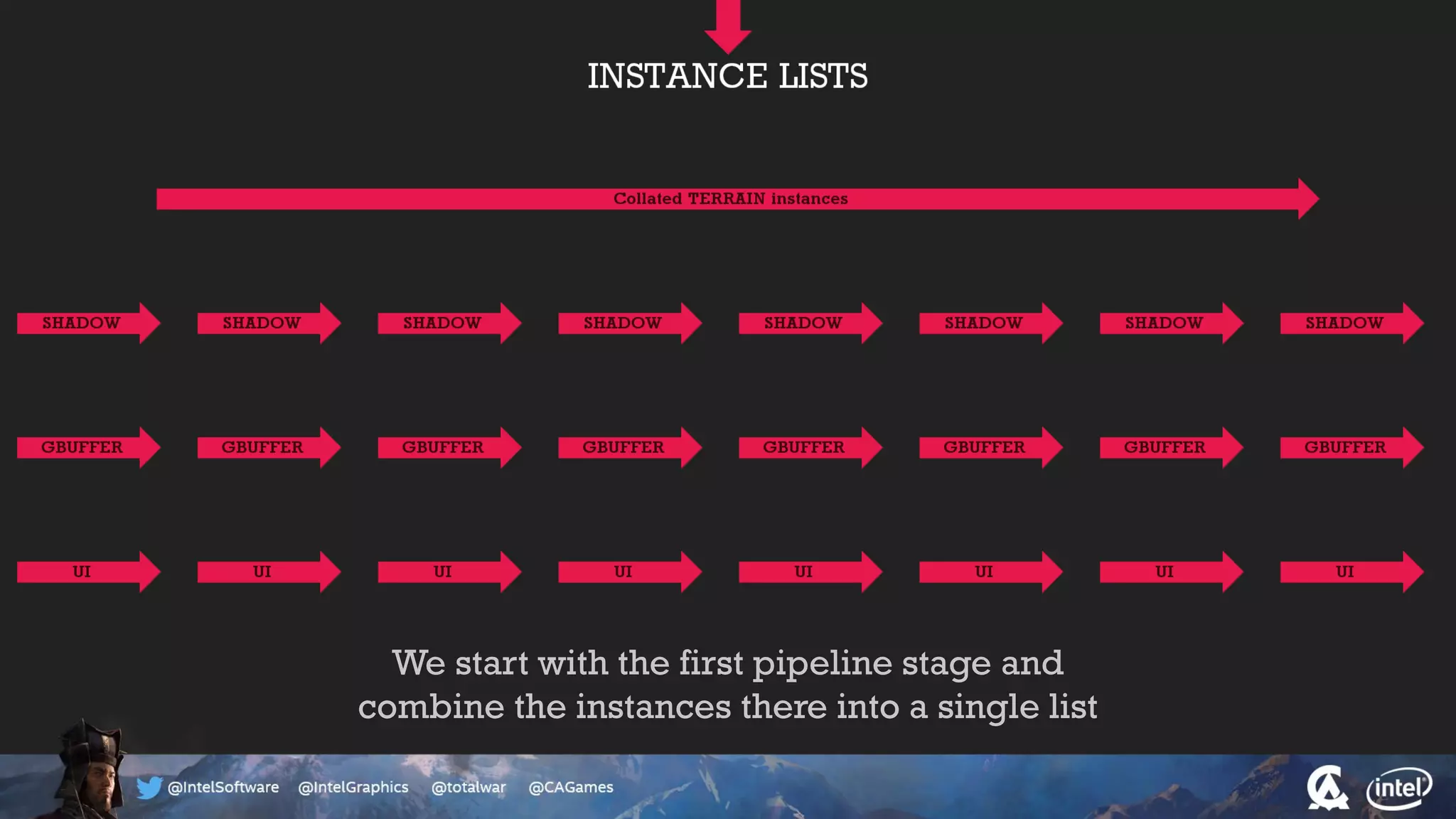We start with the first pipeline stage and
combine the instances there into a single list
 