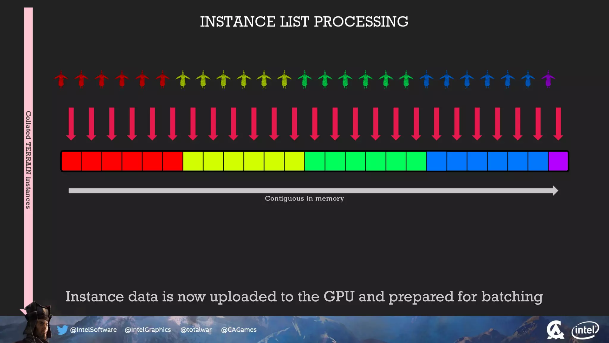 Instance data is now uploaded to the GPU and prepared for batching
 