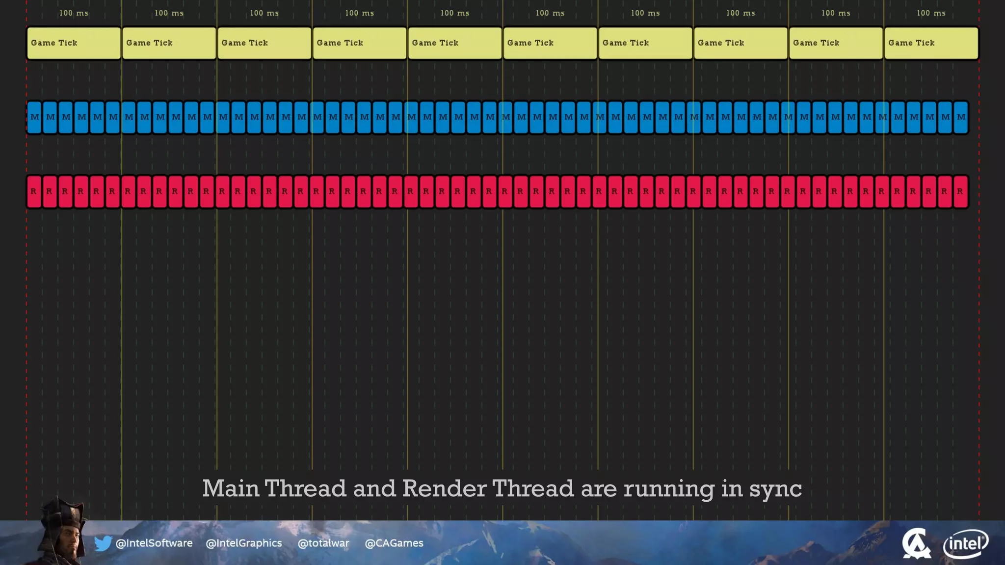 Main Thread and Render Thread are running in sync
 