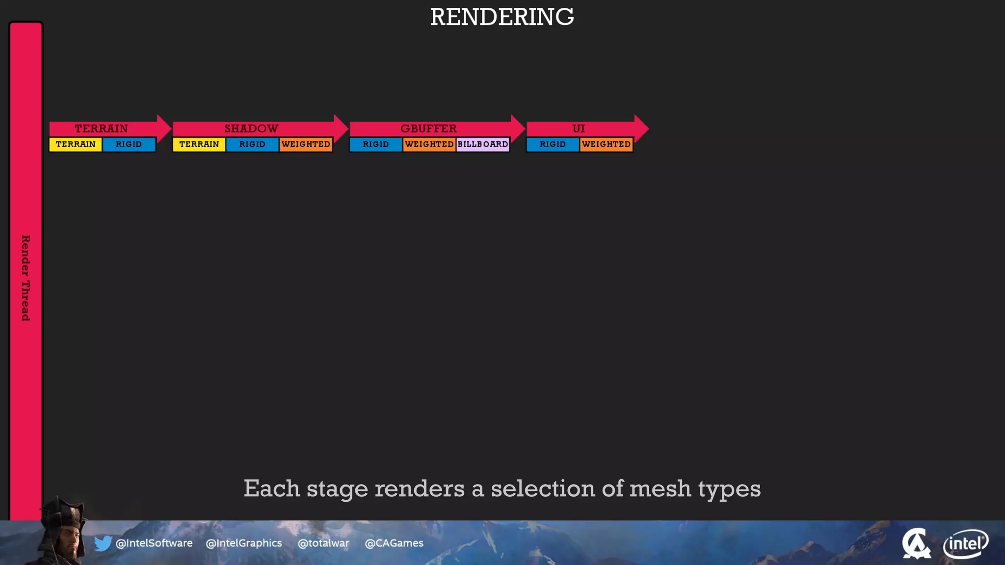 Each stage renders a selection of mesh types
 