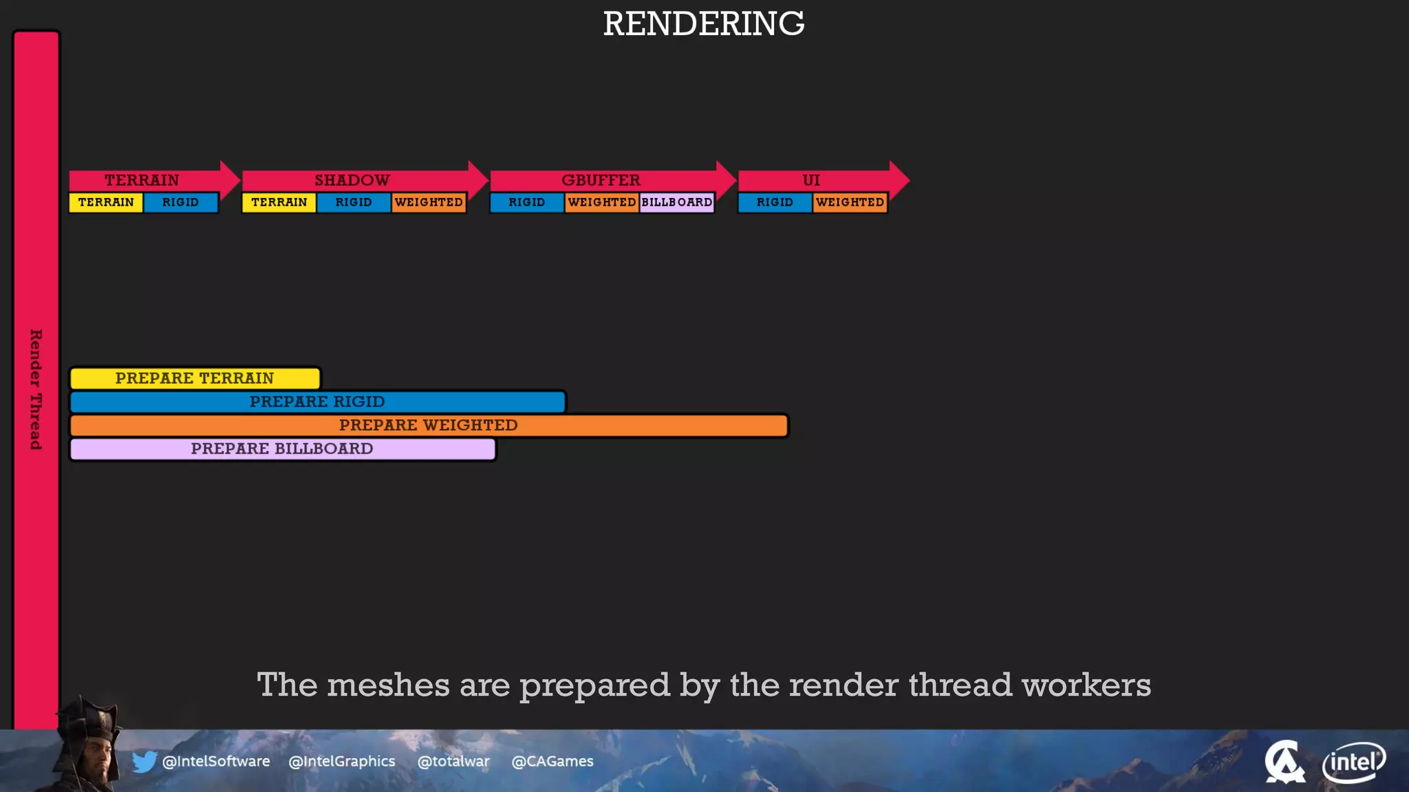 The meshes are prepared by the render thread workers
 