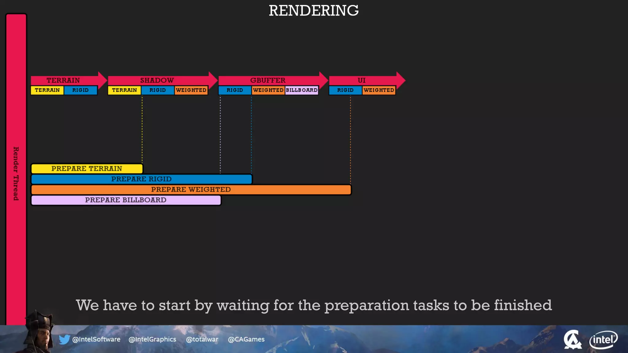 We have to start by waiting for the preparation tasks to be finished
 