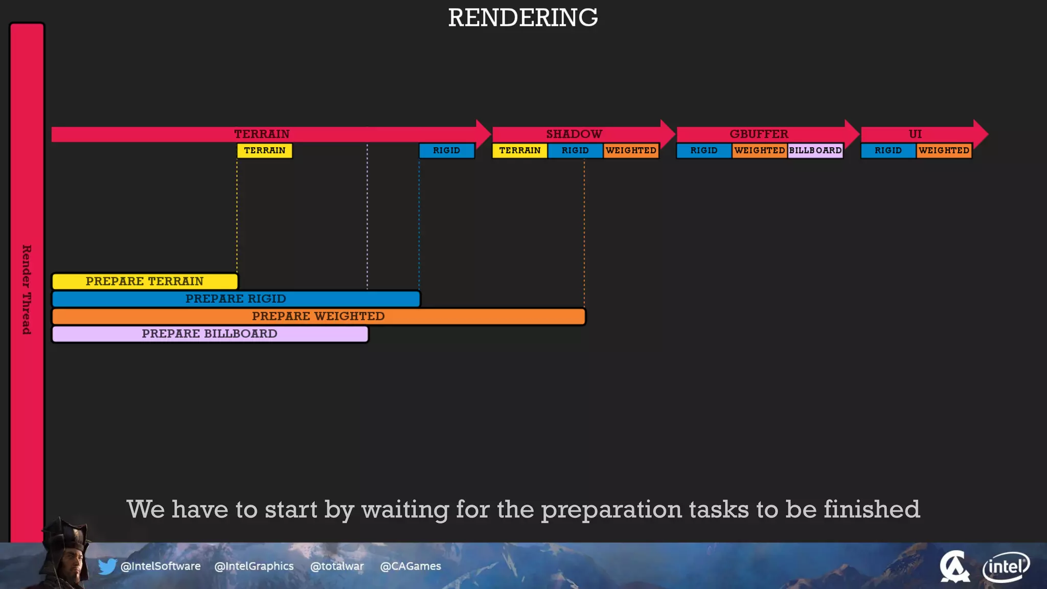 We have to start by waiting for the preparation tasks to be finished
 