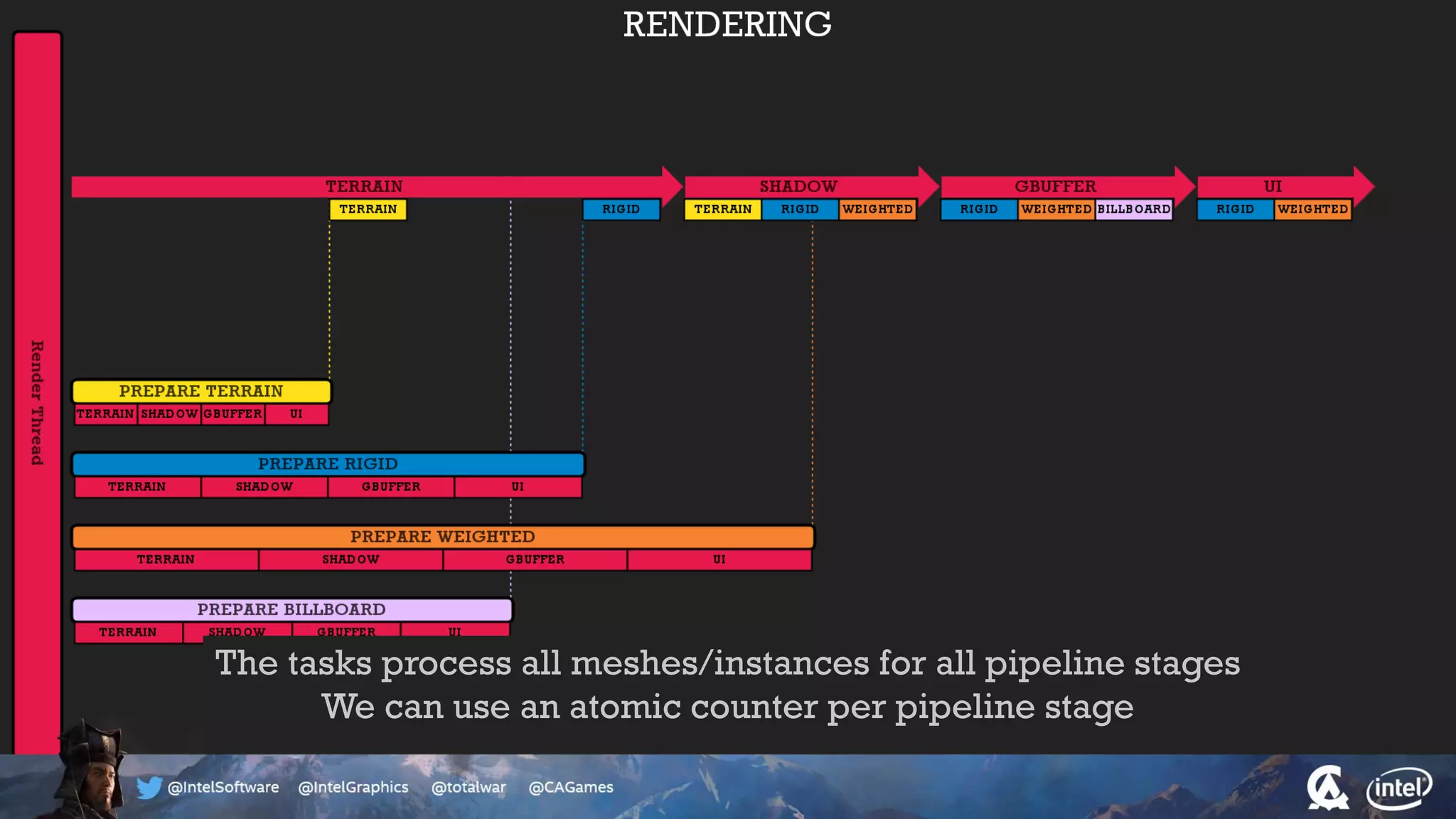 The tasks process all meshes/instances for all pipeline stages
We can use an atomic counter per pipeline stage
 