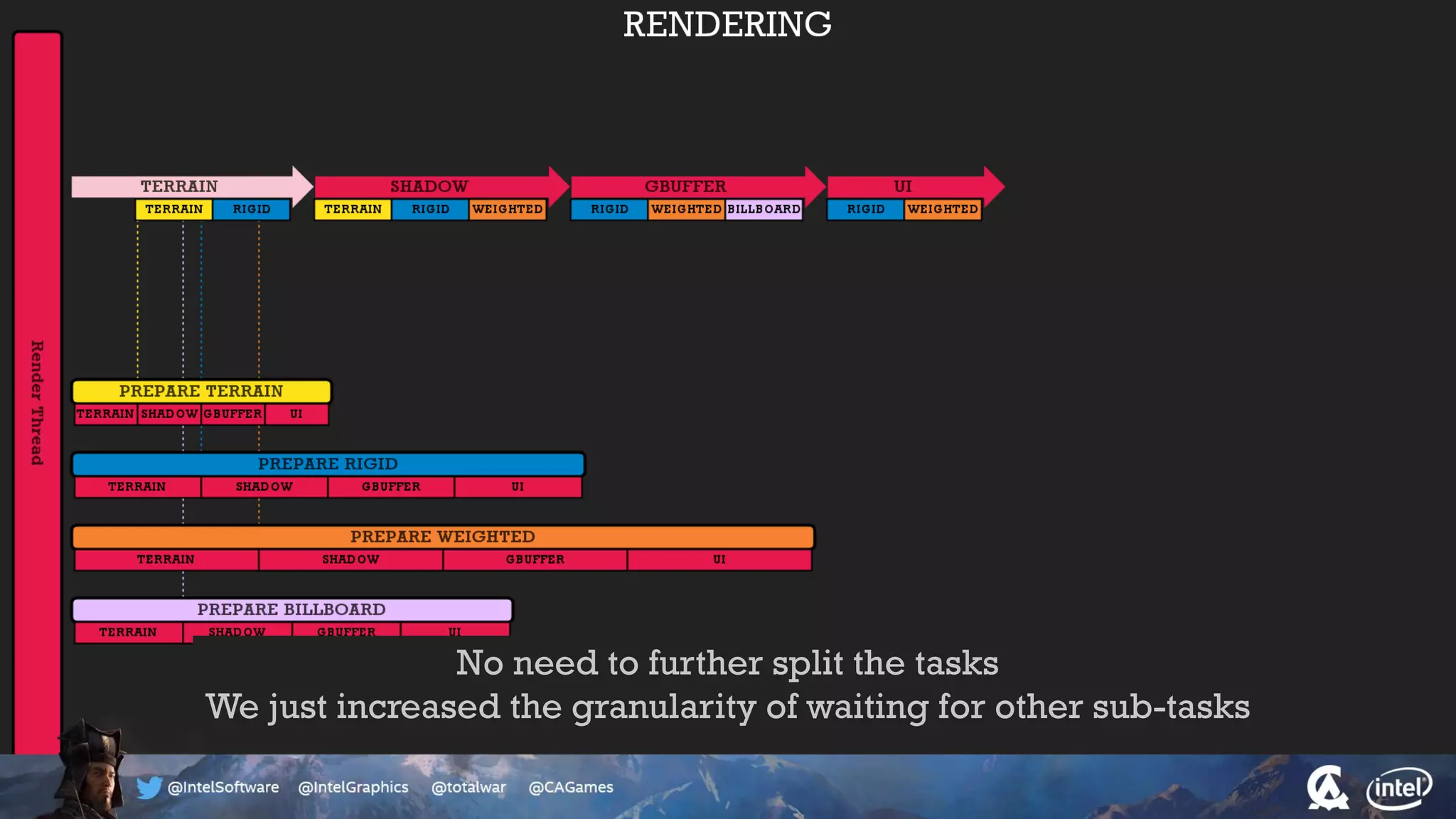 No need to further split the tasks
We just increased the granularity of waiting for other sub-tasks
 