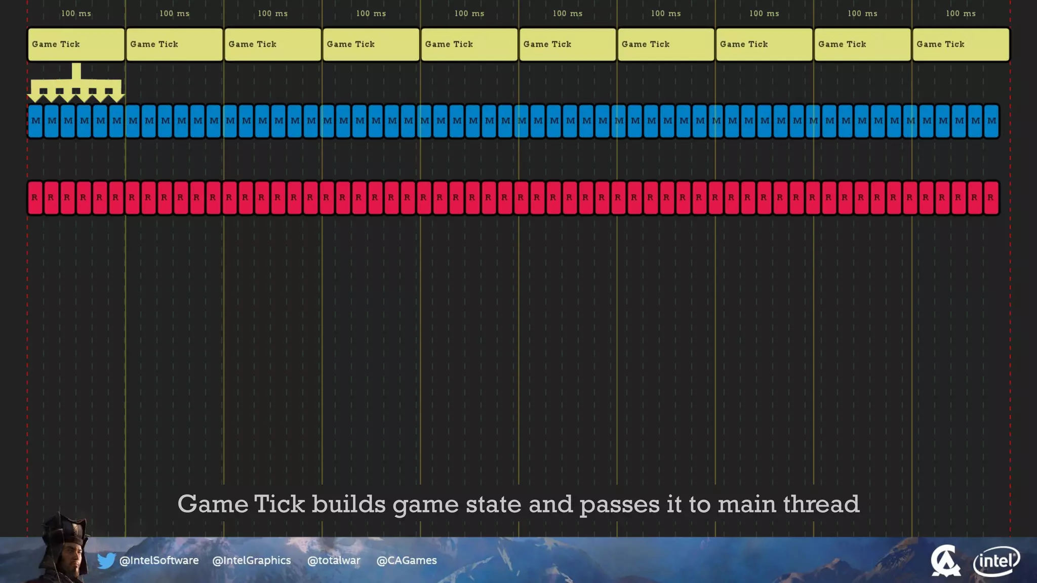 Game Tick builds game state and passes it to main thread
 