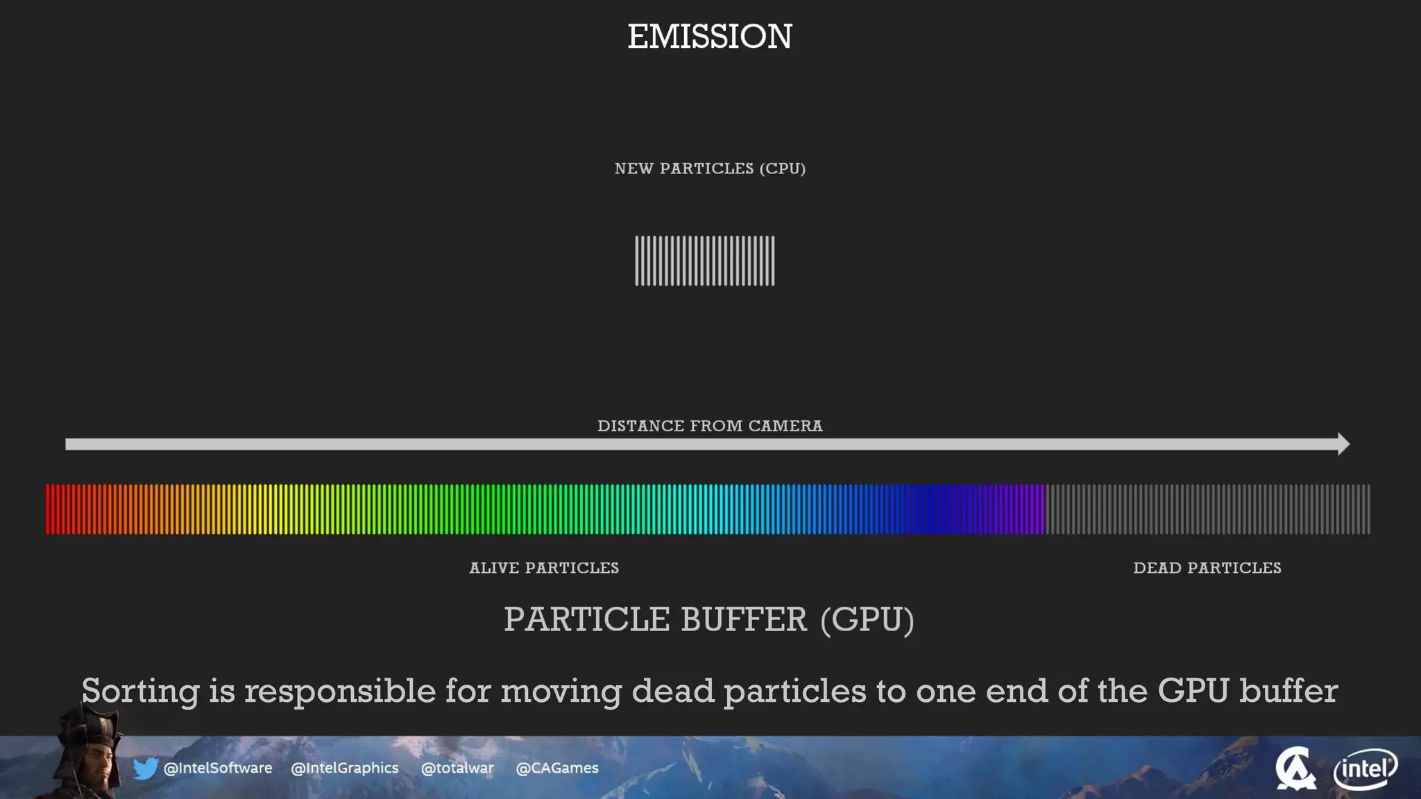 Sorting is responsible for moving dead particles to one end of the GPU buffer
 