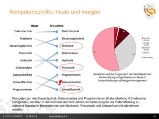 Kompetenzprofile: heute und morgen
07.06.2016 Instandhaltung 4.0 16
Antworten auf die Frage nach der Wichtigkeit von
Weiterbildungsmöglichkeiten im Bereich
Instandhaltung und Anlagenmanagement
Kompetenzen wie Steuertechnik, Datenanalyse und Programmieren (Instandhaltung 4.0 relevante
Fähigkeiten) nehmen in den kommenden fünf Jahren an Bedeutung für die Instandhaltung zu,
während klassische Kompetenzen wie Mechanik, Pneumatik und Schweißtechnik abnehmen
werden.
 